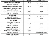 Náhradní termín zápisů do bakalářských programů PEF 1. září 2022